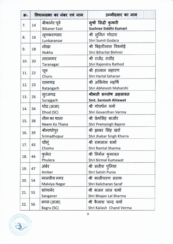 Rajasthan BJP Candidates Second list JPG