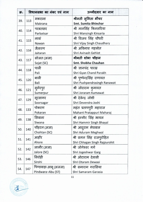 Rajasthan BJP Candidates Second list PDF