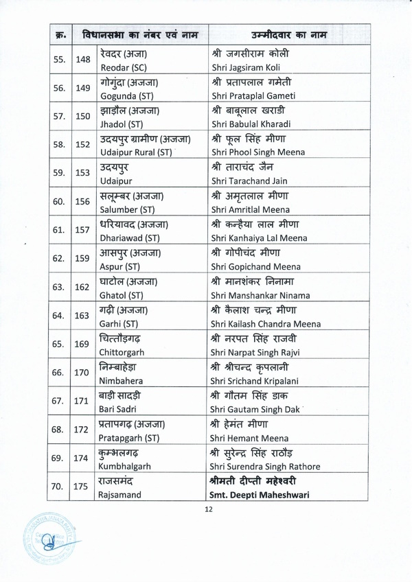 Rajasthan BJP Candidates Second list PDF 