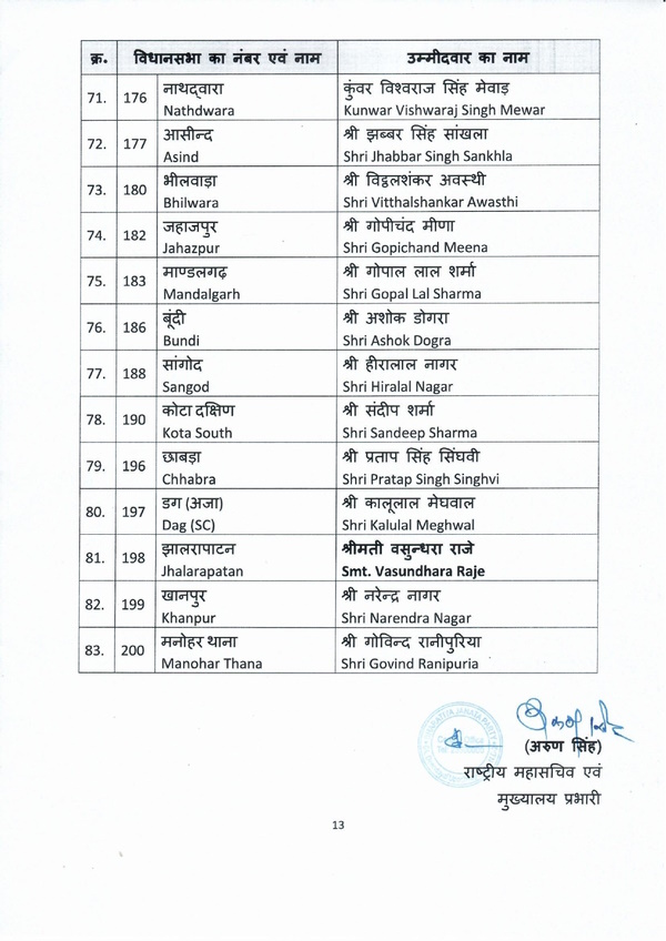 Rajasthan BJP Candidates Second list PDF