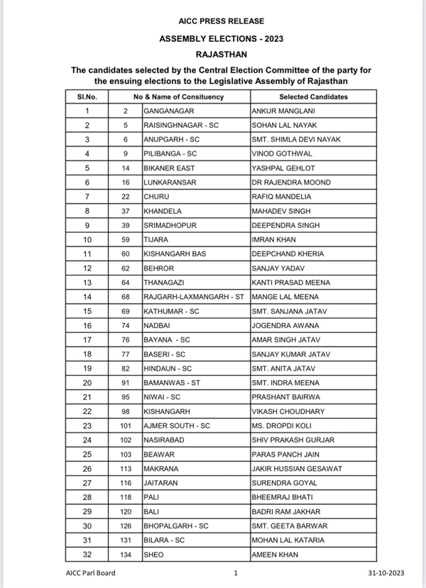 Rajasthan Congress Candidate fourth list released 