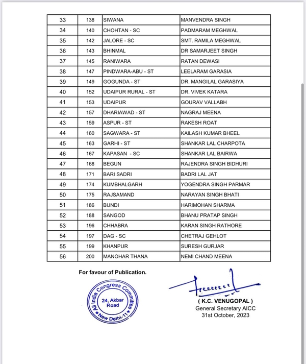 Rajasthan Congress Candidate fourth list released 