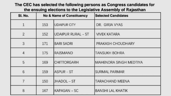 Rajasthan Congress candidate list 2023