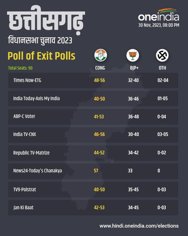 Chhattisgarh Poll Of Exit Polls-1