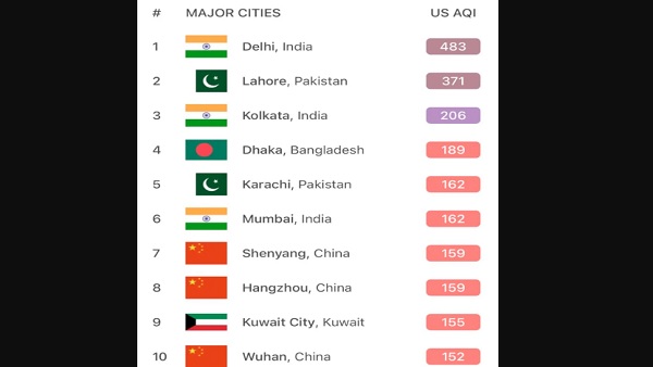Most Polluted Cities