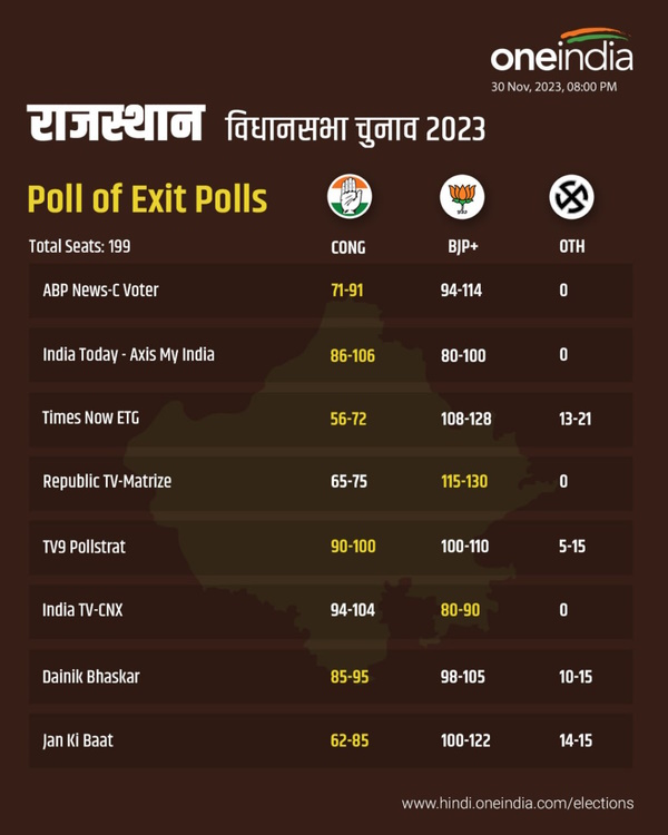 Rajasthan Poll Of Exit Polls Rajasthan Poll Of Exit Polls