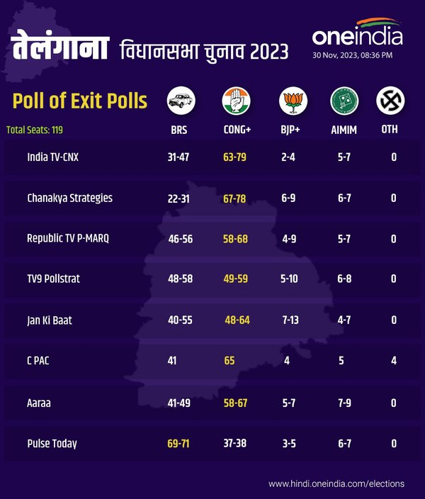 Telangana Poll Of Exit Polls