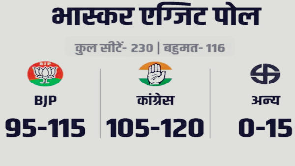 Exit poll of bhaskar newspaper of MP told whose government will be formed, shocked to know results