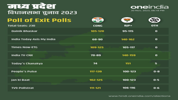 MP exit poll 2023: Congress happy with the price of Phalodi satta market and newspaper exit poll.