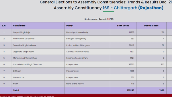 rajasthan chunav 2023 rajasthan chunav 2023