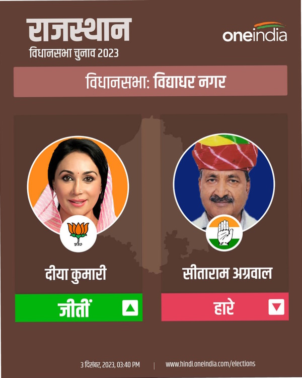 diya kumari wins from vidhyadhar nagar diya kumari wins from vidhyadhar nagar