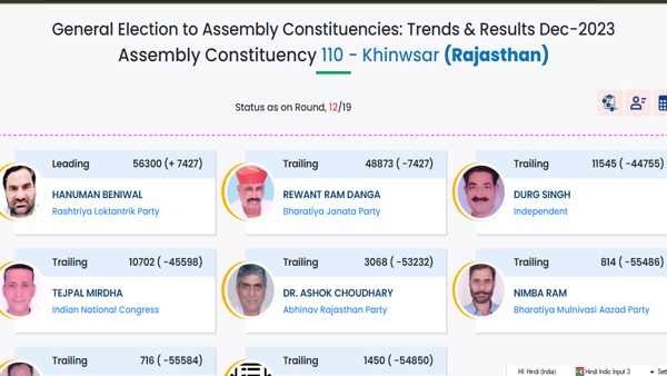 Khinwsar Election Result 2023 RLP 