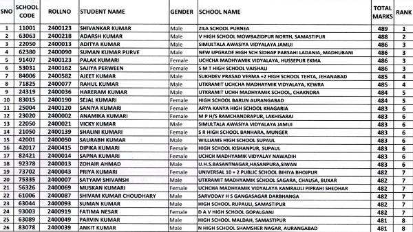 bihar board 10th topper 2024