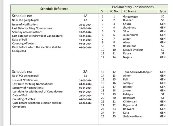 Rajasthan Lok Sabha Election 2024 Schedule