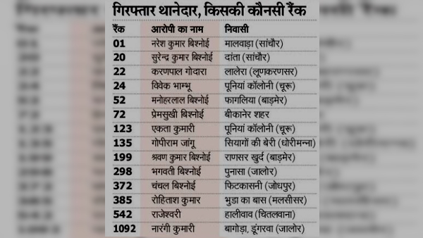Rajasthan SI paper leak accused Name
