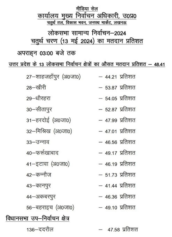 UP में 48.41 % मतदान