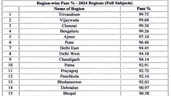 CBSE 10th Toppers 2024 CBSE 10th Toppers 2024