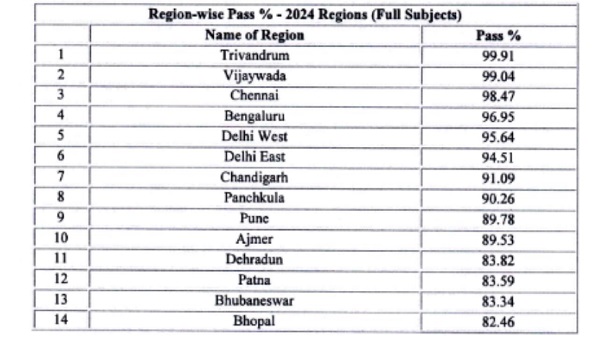 CBSE 12th Topper List