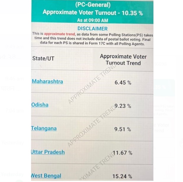 Maharashtra ls chunav: महाराष्ट्र में सुबह 9 बजे तक 6.45 फीसदी हुई वोटिंग