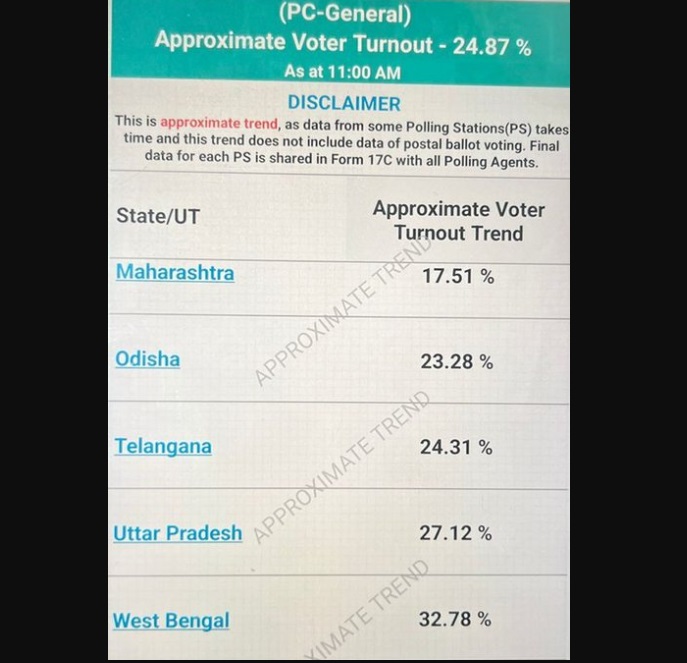 Maharashtra Lok Sabha chunav Voting: महाराष्ट्र में सुबह 11 बजे तक 17.51 फीसदी हुई वोटिंग