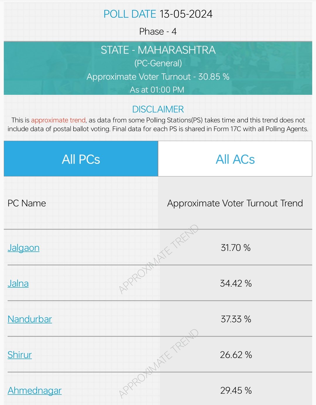 Maharashtra Lok Sabha chunav 2024: दोपहर 1 बजे तक हुई 30.85 फीसदी वोटिंग