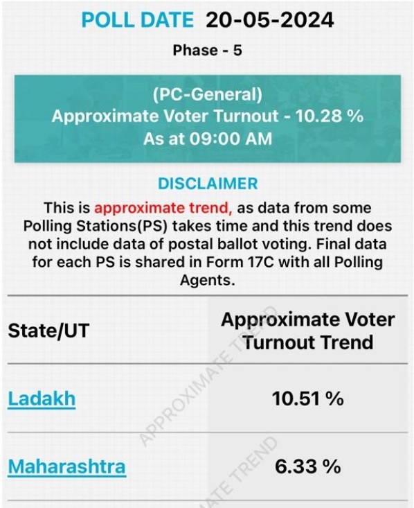 Maharashtra Lok Sabha Chunav: महाराष्ट्र में सुबह 9 बजे तक 6.33% मतदान