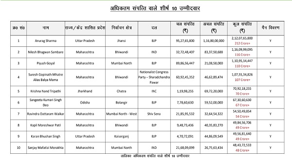 Phase 5 Crorepatis candidates List