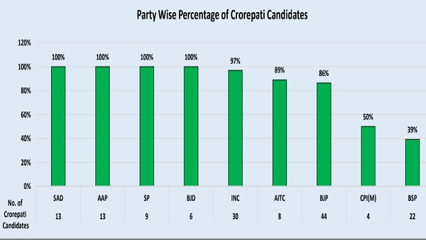 Phase 7 Crorepati candidates
