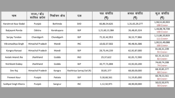 Top 10 richest candidates in Phase 7