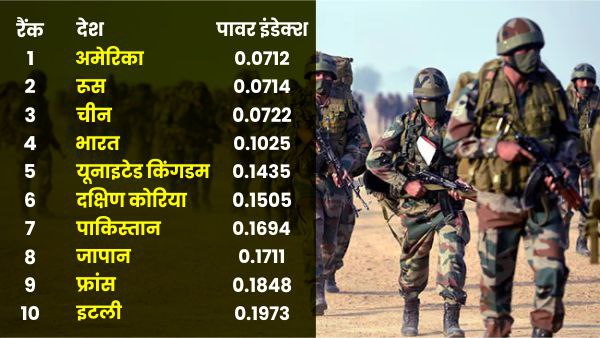 Top 10 Powerful Countries In The World By Military Strength