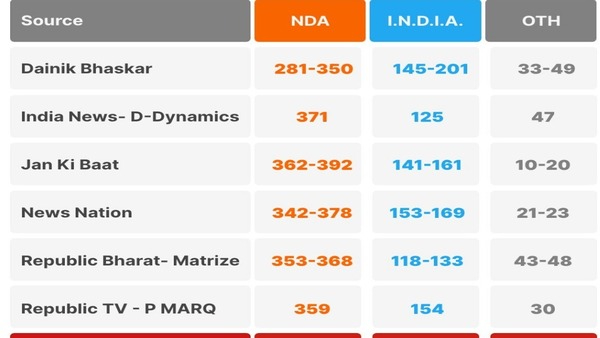 Exit Polls 2024:  भाजपा की हैट्रिक