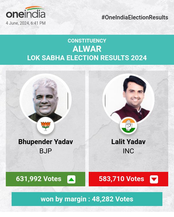 लोकसभा चुनाव में भाजपा के भूपेंद्र यादव ने जीत हासिल की, कांग्रेस के ललित यादव पीछे
