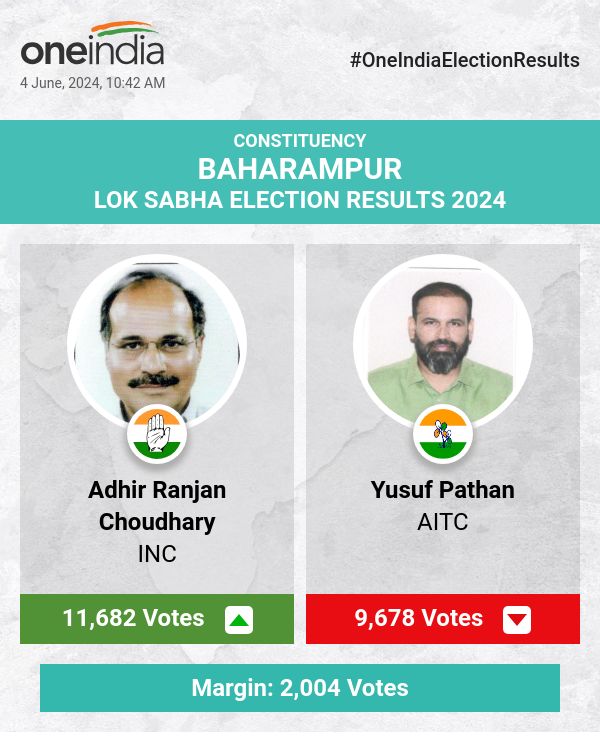  चुनाव मतगणना अपडेट: अधीर रंजन चौधरी आगे 