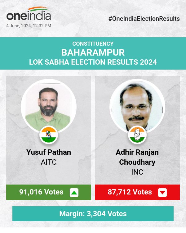 चुनाव मतगणना अपडेट: युसूफ पठान हुए सबसे आगे