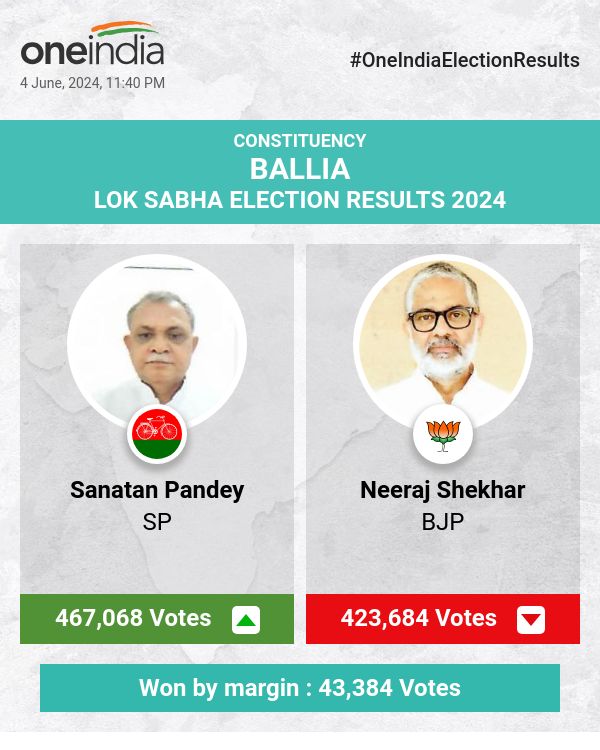 लोकसभा चुनाव में सपा के सनातन पांडे ने बड़े अंतर से जीत हासिल की, भाजपा और बसपा पीछे