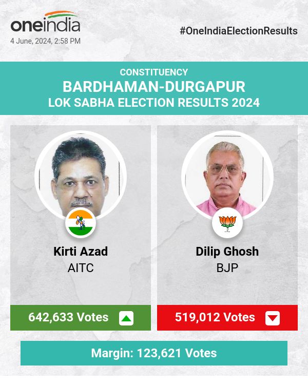 लोकसभा चुनावों की गिनती में किर्ति आज़ाद आगे चल रहे हैं जबकि दिलीप घोष और सुकृति घोषाल पीछे