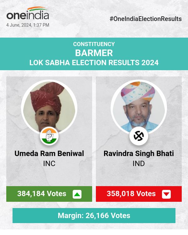 लोकसभा चुनाव की गिनती में कांग्रेस के उम्‍मीदवार उमेदराम बेनीवाल आगे 