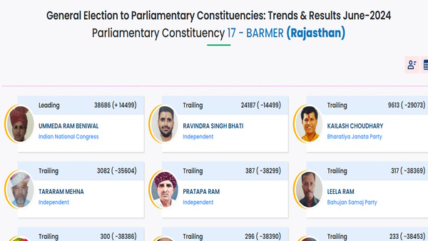 Barmer Lok Sabha Chunav Result 2024