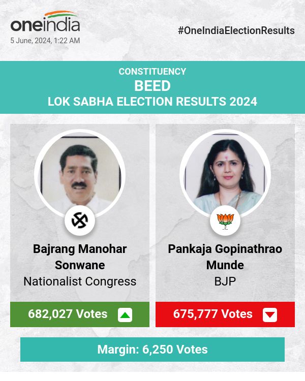 लोकसभा चुनाव की मतगणना में बजरंग मनोहर सोनवाने आगे, पंकजा गोपीनाथराव मुंडे पीछे