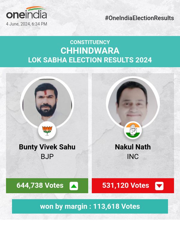 लोकसभा चुनाव में भाजपा के बंटी विवेक साहू ने जीत हासिल की, कांग्रेस के नकुल नाथ पीछे चल रहे हैं