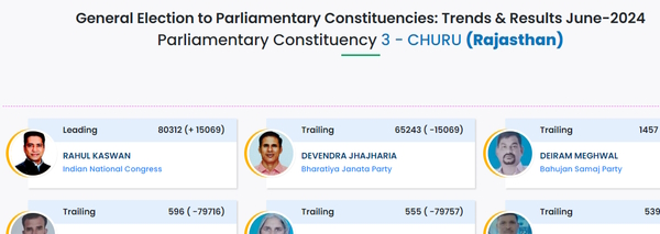 Churu Lok Sabha Election Result 2024