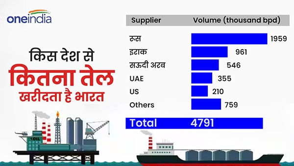 india Crude Oil import