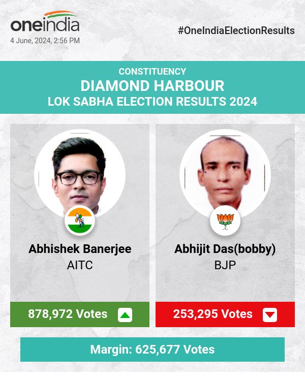 लोकसभा चुनाव में AITC के अभिषेक बनर्जी की बढ़त, भाजपा और सीपीआईएम पीछे