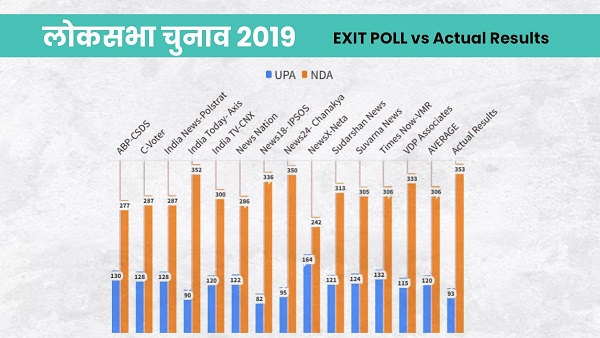 Exit polls results 2024