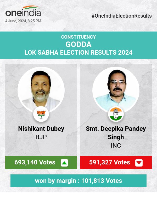 लोकसभा चुनाव में भाजपा के निशिकांत दुबे ने शानदार बढ़त के साथ जीत हासिल की, कांग्रेस की दीपिका पांडे सिंह पीछे चल रही हैं