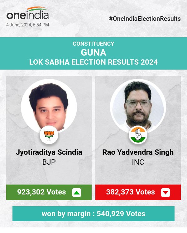 भाजपा के ज्योतिरादित्य सिंधिया ने लोकसभा चुनाव में भारी अंतर से जीत हासिल की, कांग्रेस और अन्य को बहुत पीछे छोड़ दिया