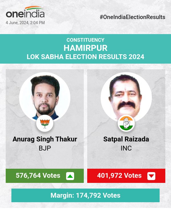 भारतीय जनता पार्टी (बीजेपी) के अनुराग सिंह ठाकुर लोकसभा चुनाव की गिनती में कांग्रेस के सतपाल रायजादा से आगे चल रहे हैं