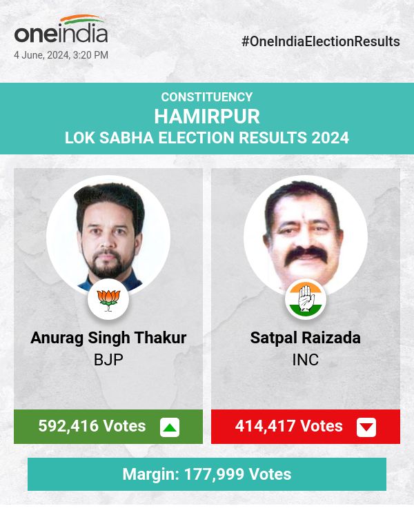 लोकसभा चुनाव की मतगणना में भाजपा के अनुराग सिंह ठाकुर आगे, कांग्रेस के सतपाल रायजादा पीछे