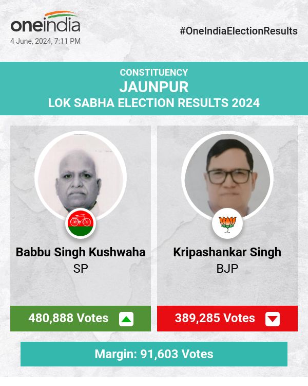 लोकसभा चुनाव की मतगणना में समाजवादी पार्टी (सपा) के बब्बू सिंह कुशवाहा आगे, भाजपा और बसपा पीछे