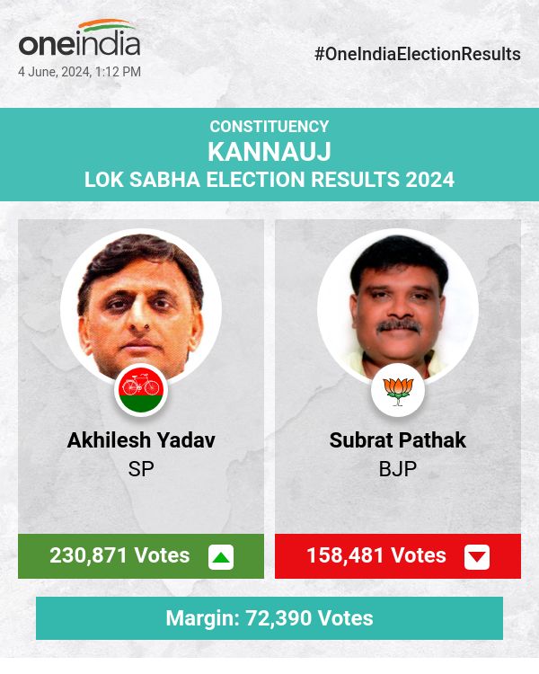 लोकसभा चुनावों की मतगणना में, समाजवादी पार्टी (SP) के अखिलेश यादव भाजपा के सुब्रत पाठक से आगे चल रहे हैं। 